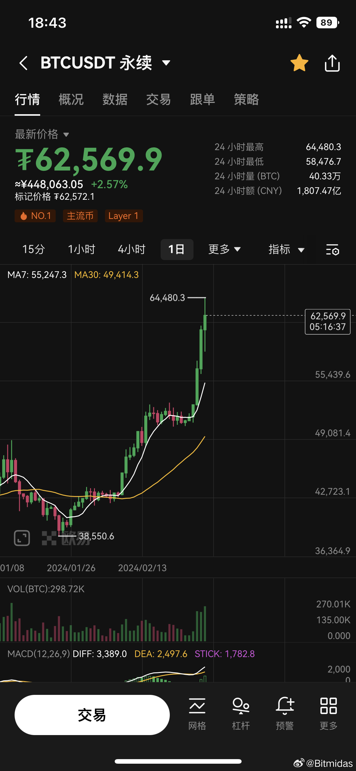 過去24小時CEX凈流入4779.49枚BTC，市場動向與深度解析