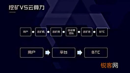 C2C云算力挖礦模式正式開啟，引領創新挖礦時代