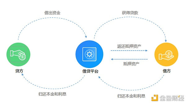 DeFi借貸需求驟降，市場動蕩引發投資者大規模去杠桿化策略
