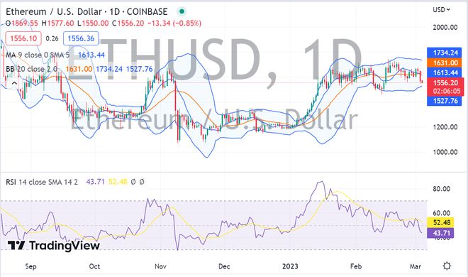 以太坊價格從2800美金跌至1400美金的三個原因