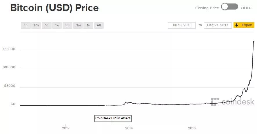 美元對比特幣，誰將成為貨幣歷史的重塑者？