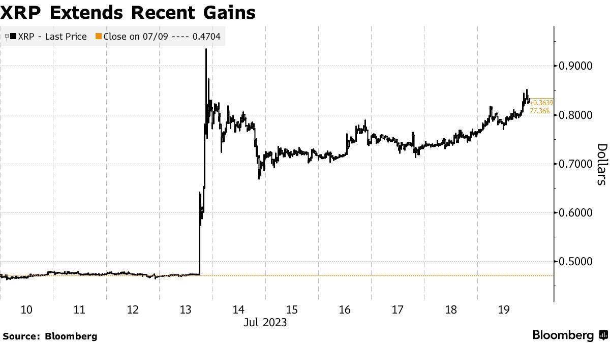 Ripple收購XRP達12.5億美元，數字資產的新里程碑與XRP價格分析