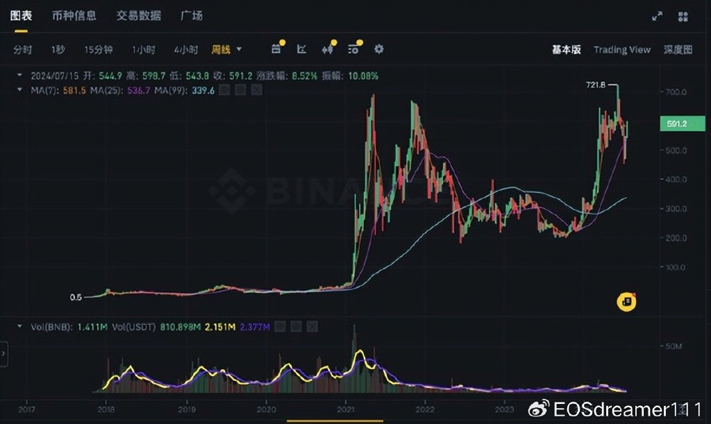 BNB質押量增長背后的生態系統繁榮，揭秘Ruvi AI預售獎勵的驚人影響力