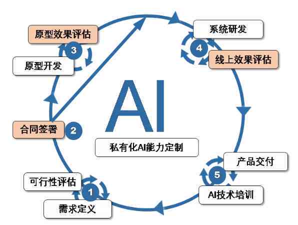 AI行業動向與項目更新，崩盤中的潛力與變革