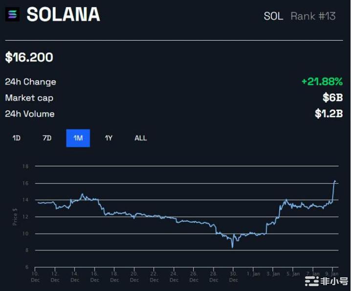 Solana（SOL）今日價格下跌的原因探究