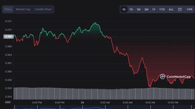 XRP持有者注意，圖表模式揭示未來上漲潛力，2美元支撐位穩(wěn)固，預(yù)計漲幅達(dá)73%