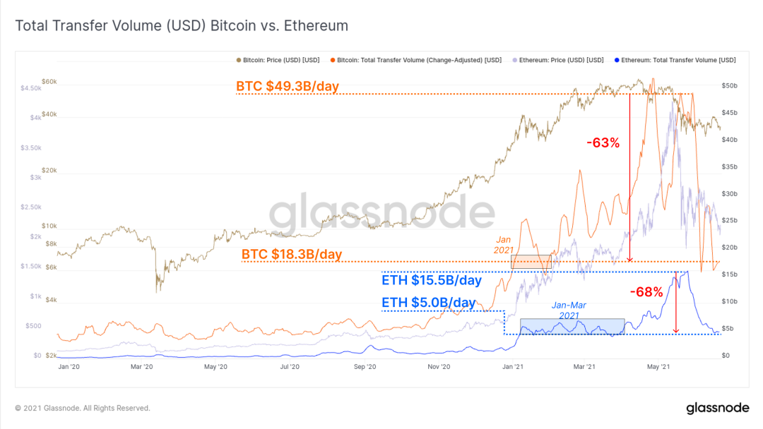 以太坊表現強勢，自推出以來超越比特幣的15%表現之路
