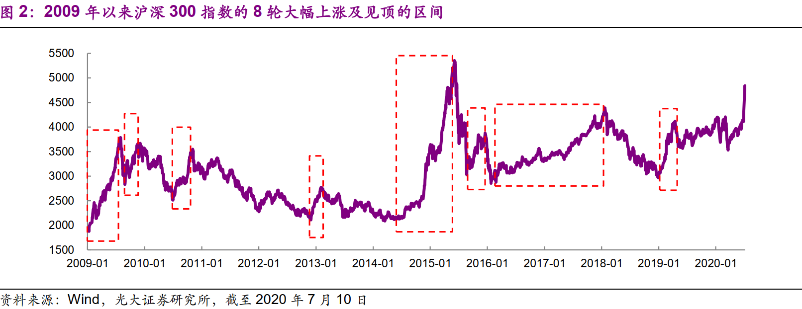 牛市依舊穩健前行，未見十大市場頂部信號