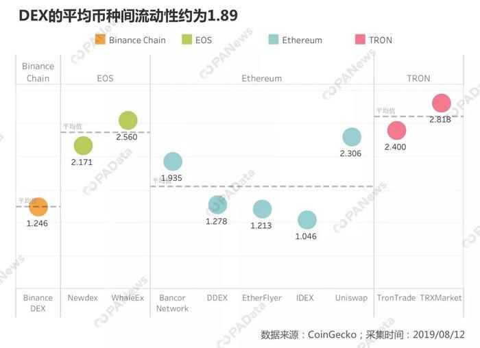DEX的護城河，流動性持久戰揭秘