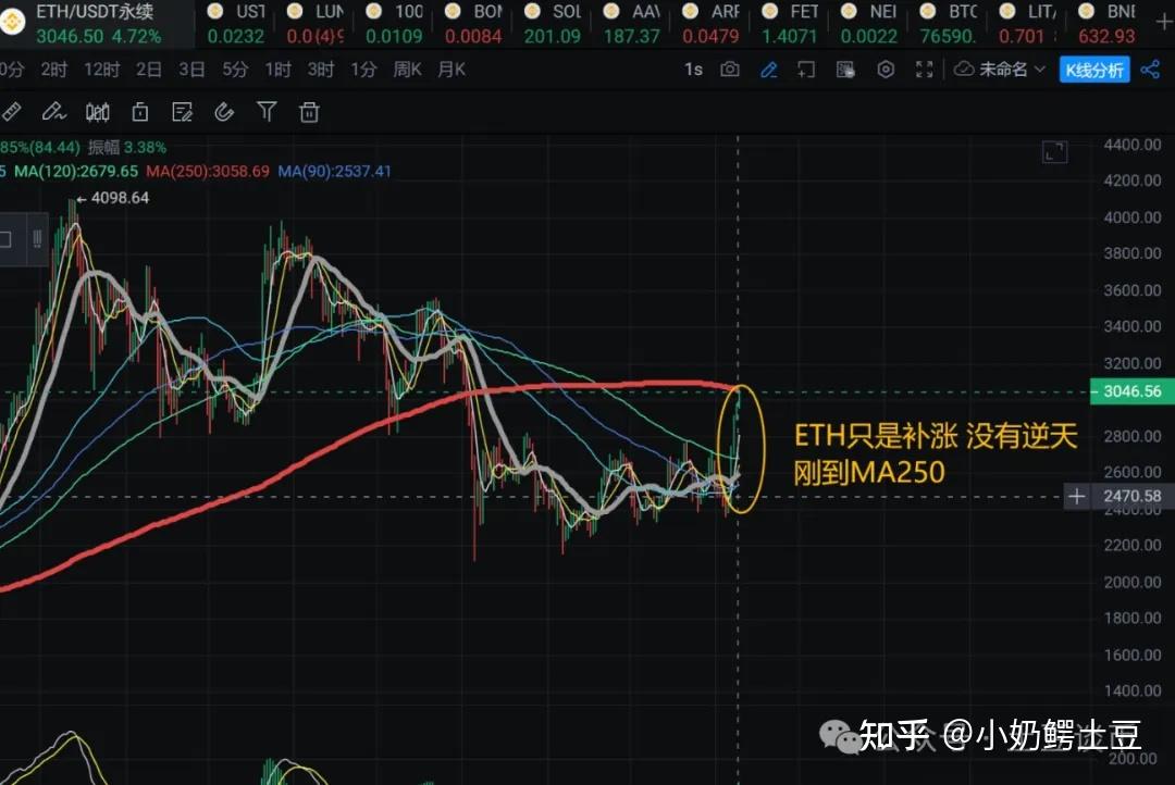 BTC價(jià)格陷入看跌雙頂模式，未來走勢與XRP、SOL、DOGE的展望