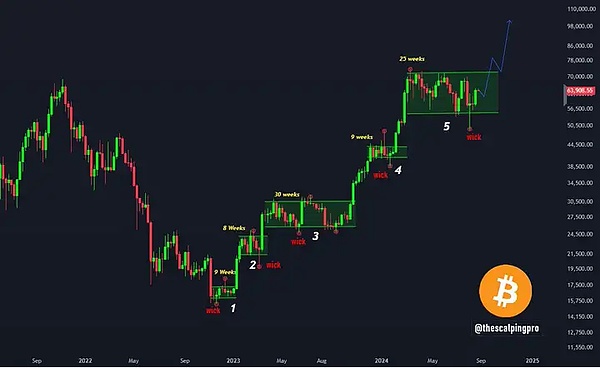 比特幣價格盤整還要持續多久？