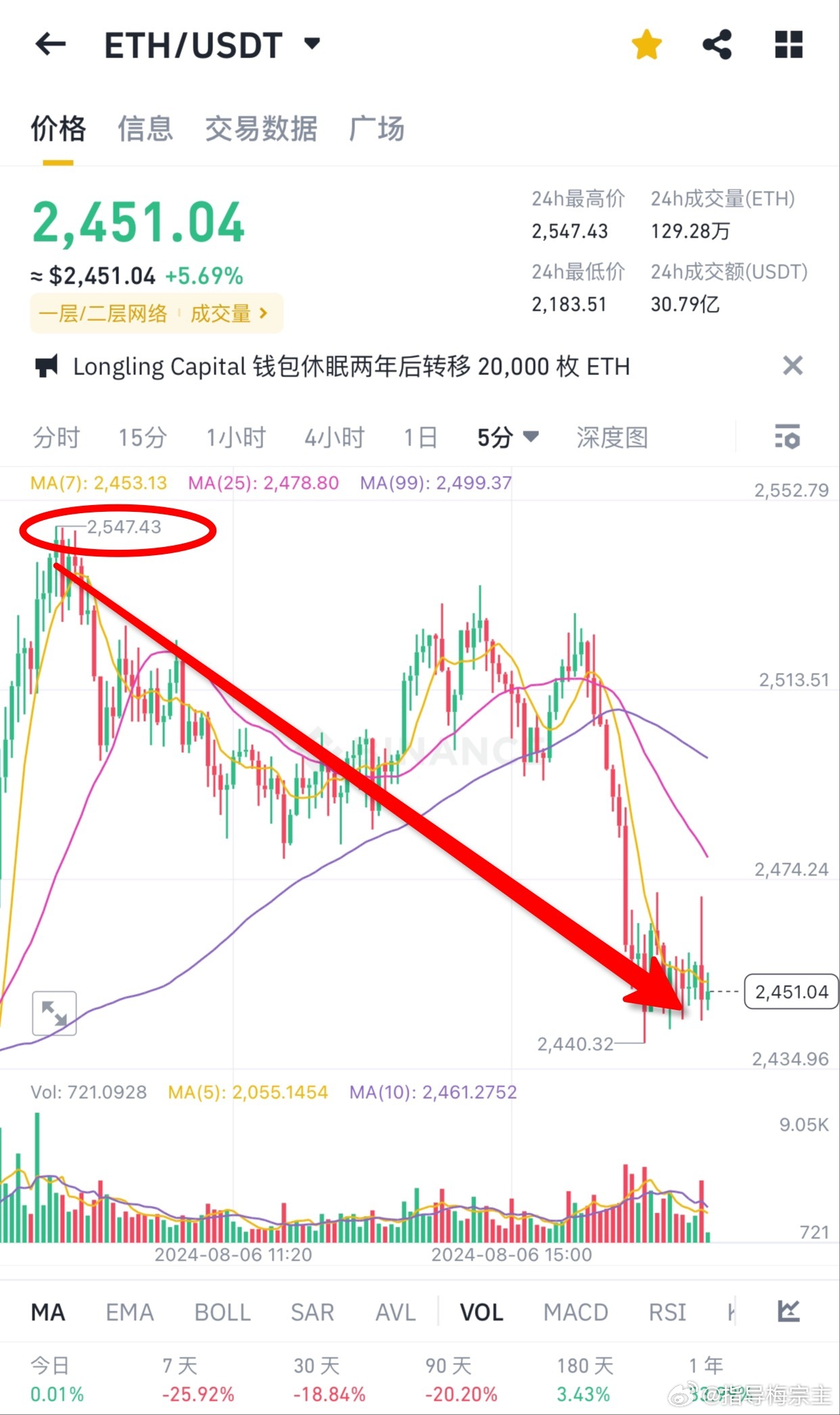 比特幣價格盤整還要持續多久？