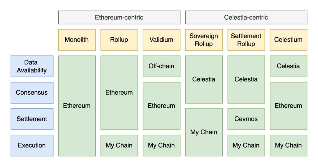 Celestia與以太坊，潛在競爭與挑戰，威脅是否形成？