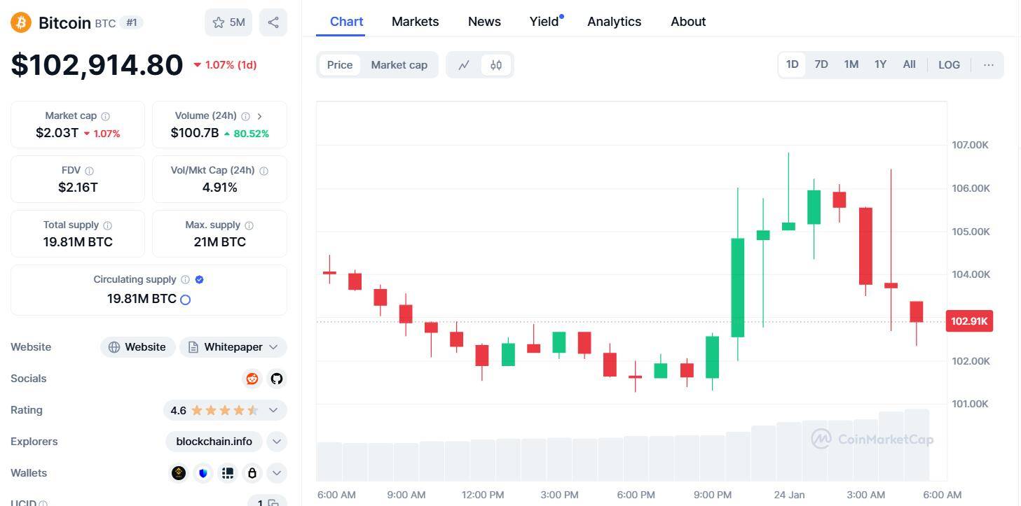 Thumzup提交5億美元貨架注冊，計劃增加比特幣儲備