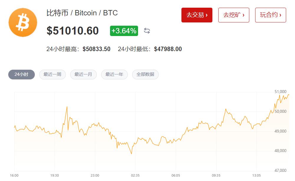 比特幣正在上漲：如果突破101，000美元，可能會(huì)創(chuàng)下新高
