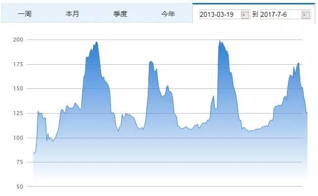 多重看漲模式出現，EOS價格飆升20%