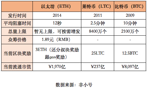 Vitalik Buterin希望將以太坊氣體上限提高10至100倍