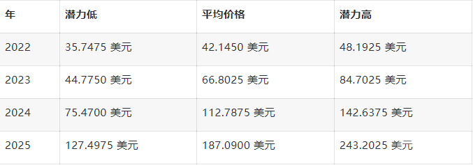 隨著交易和地址的激增，索拉納價格上漲至200美元的道路陷入停滯