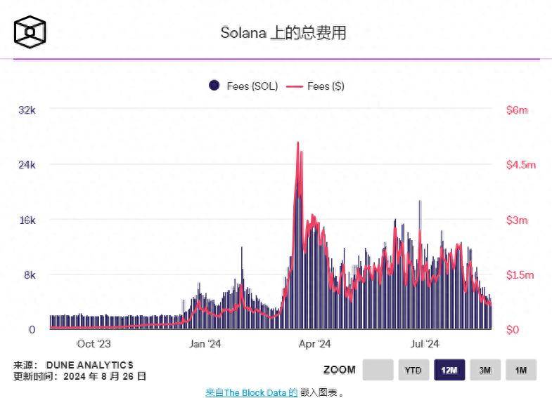 隨著交易和地址的激增，索拉納價格上漲至200美元的道路陷入停滯