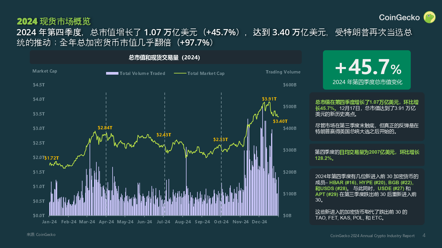 CoinGecko調研揭示加密AI市場情緒，社區分化明顯，早期用戶看漲情緒高漲