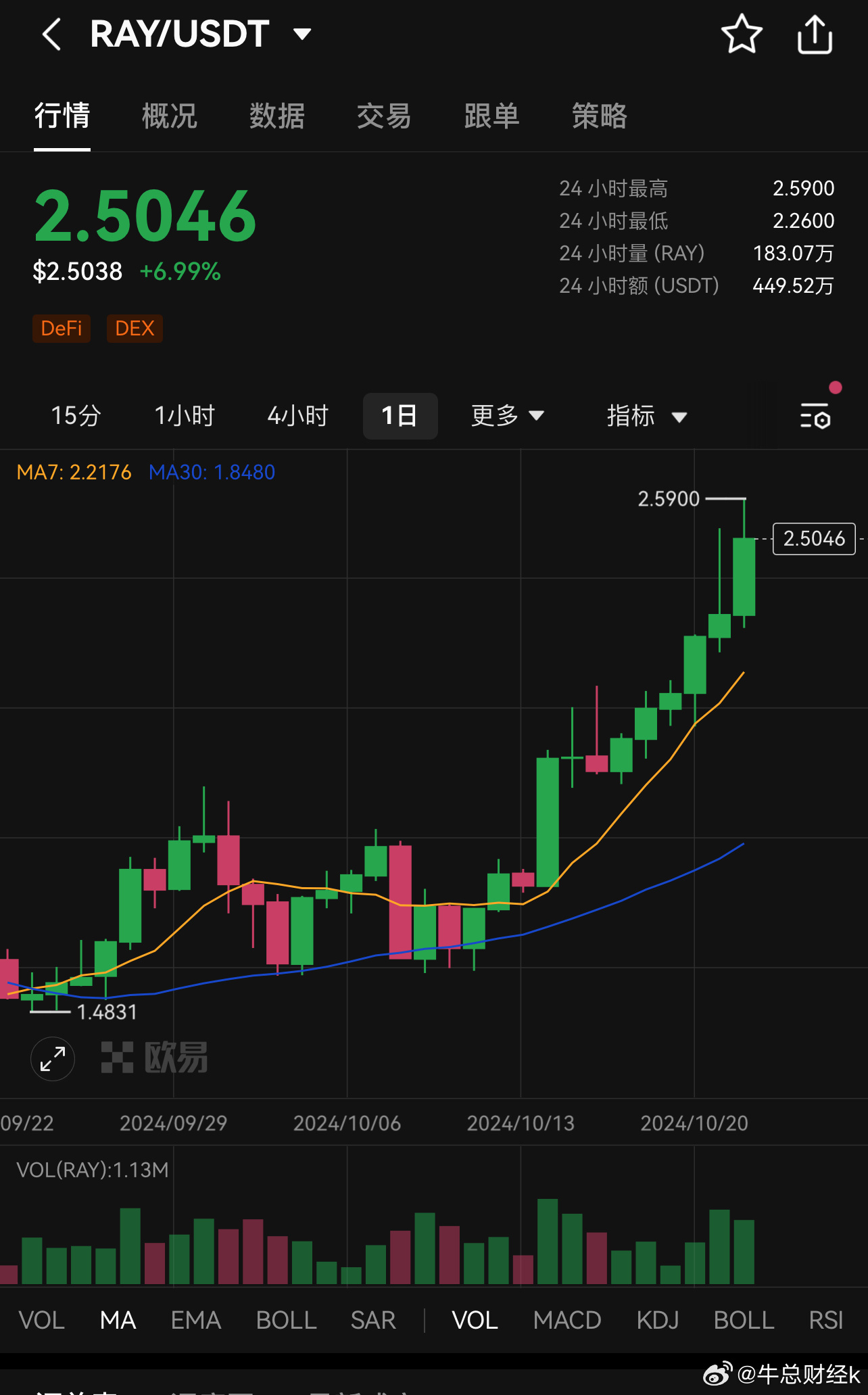 RAY回購推動看漲動力，Raydium價格飆升30%