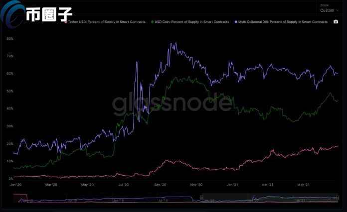 穩定幣市場格局劇變，USDC份額翻倍，新星USDe強勢崛起