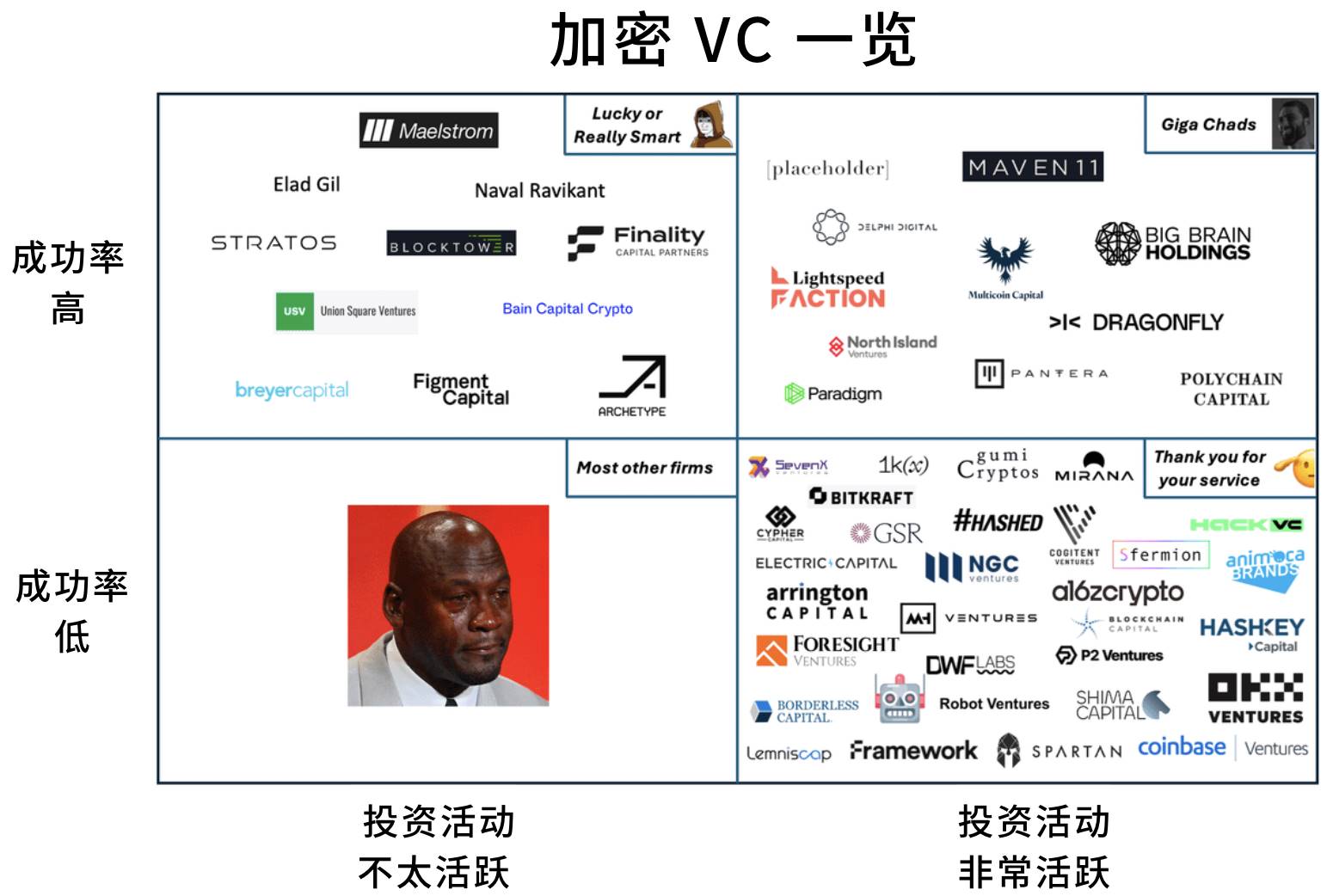 加密VC收尾階段，YZi（前幣安Labs）的投資布局解析