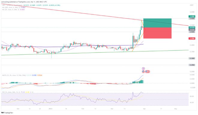 本周圖表：XRP價格趨勢可能逆轉，可能以兩位數的漲幅領先