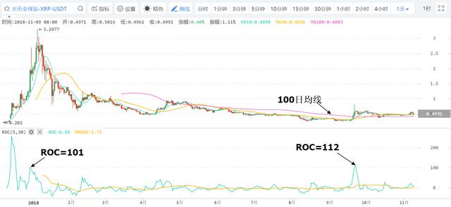 本周圖表：XRP價格趨勢可能逆轉(zhuǎn)，可能以兩位數(shù)的漲幅領(lǐng)先