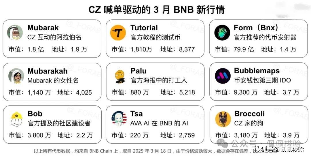 CZ喊單AI賽道，一文盤點BNB上的潛力項目