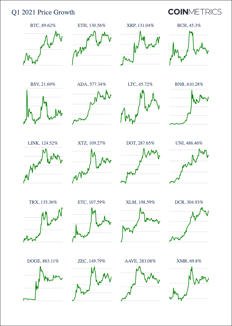 Coin Metrics，塑造當前加密市場的多重因素