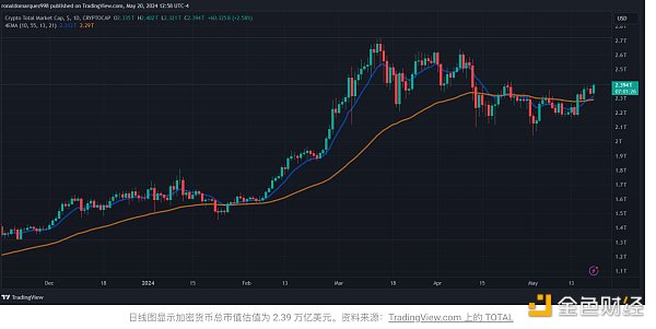 法院解除加密貨幣禁令后，Genius Group將比特幣持有量增加52%