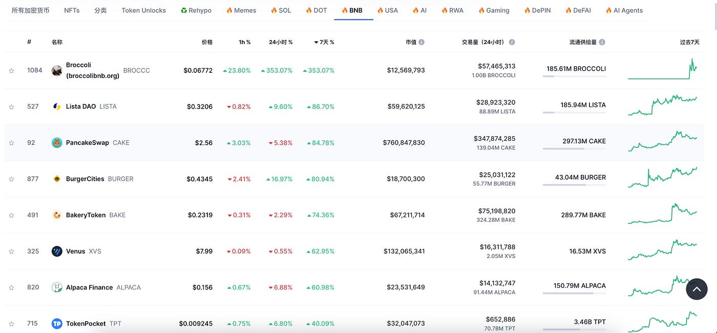BNB Chain的Meme狂潮，從Four.Meme安全危機看生態崛起與技術博弈