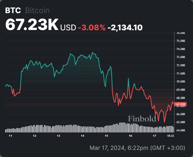 BTC崩盤并非意外：比特幣價格圖表警告潛在疲軟