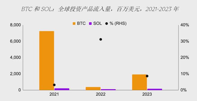 Invesco和Galaxy在特拉華州注冊Solana ETF信托