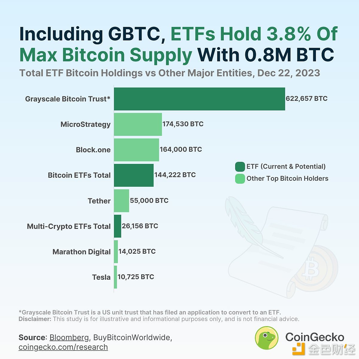 區塊鏈集團將比特幣持有量增加60 BTC，報告YTD BTC收益率為1，270%