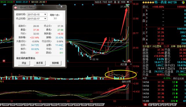 揭秘一周兩倍！AUCTION暴漲背后的莊家控盤密碼