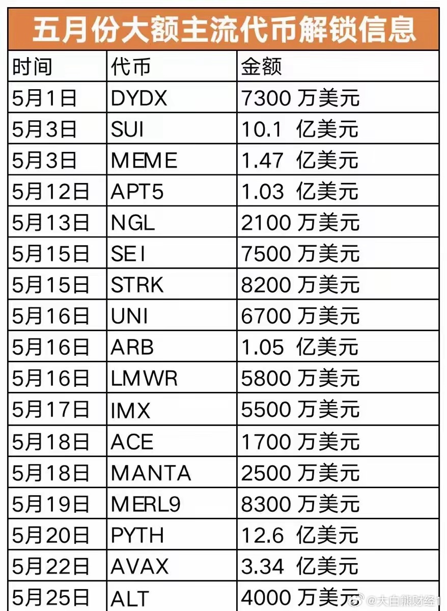 金色圖覽，三月第三周代幣大額解鎖一覽