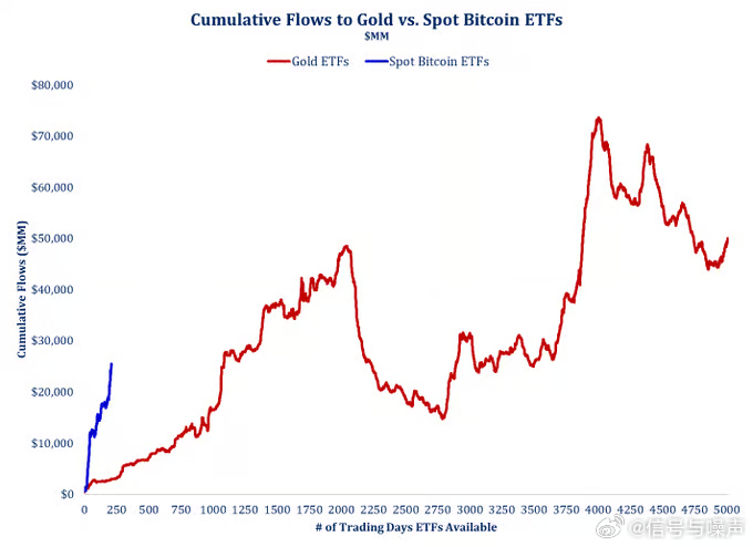 黃金ETF通過后20年暴漲超6倍，突破3000美元新高，比特幣價值重塑的新時代來臨