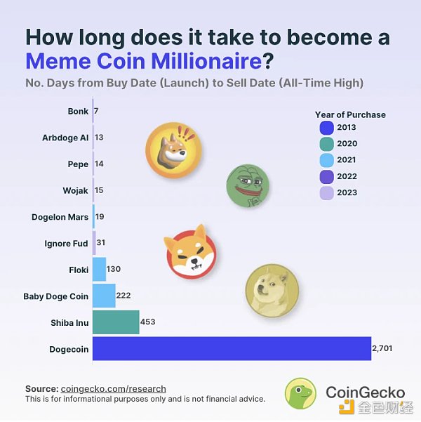 本周值得關注的Memecoin：PENGU、BONK、POPCAT