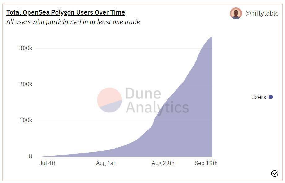 NFT銷售額達到1.25億美元，以太坊取代Polygon