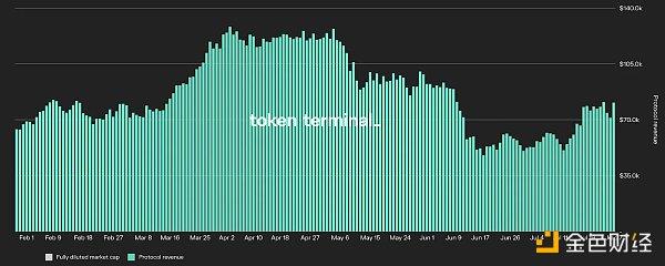 維持年化收益在10%以上，最新DeFi策略匯總應對熊市挑戰