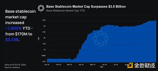 資金涌入，1140萬合約創歷史，Base鏈上大的要來了嗎？