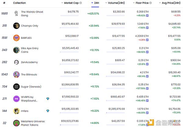 金色Web3.0日報，CBOE為富蘭克林提交XRP ETF申請引領數字資產投資新篇章