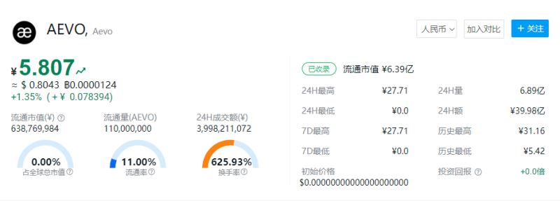 AERO價格停滯不前，但聰明的錢購買點激增