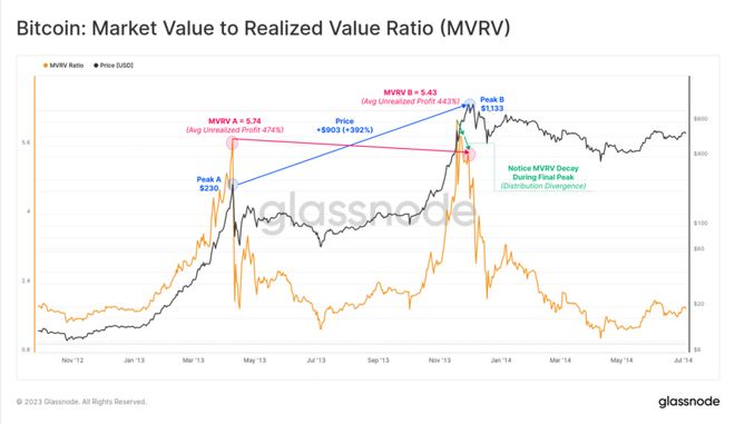 隨著MVRV接近峰值區域，比特幣周期頂部可能會在8月下旬到來：CryptoQuant