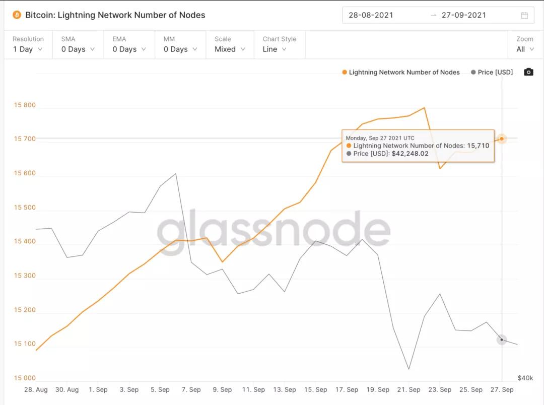 Glassnode，探尋市場走勢，牛市是否繼續？本輪下跌勢頭的底部究竟在哪里？