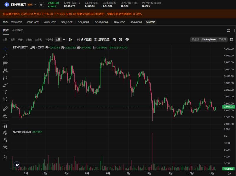以太坊在不到一個季度的時間里上漲了175%--這一次，基本面顯現(xiàn)出來
