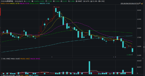 是什么讓Solana收入較1月份高點暴跌93％？