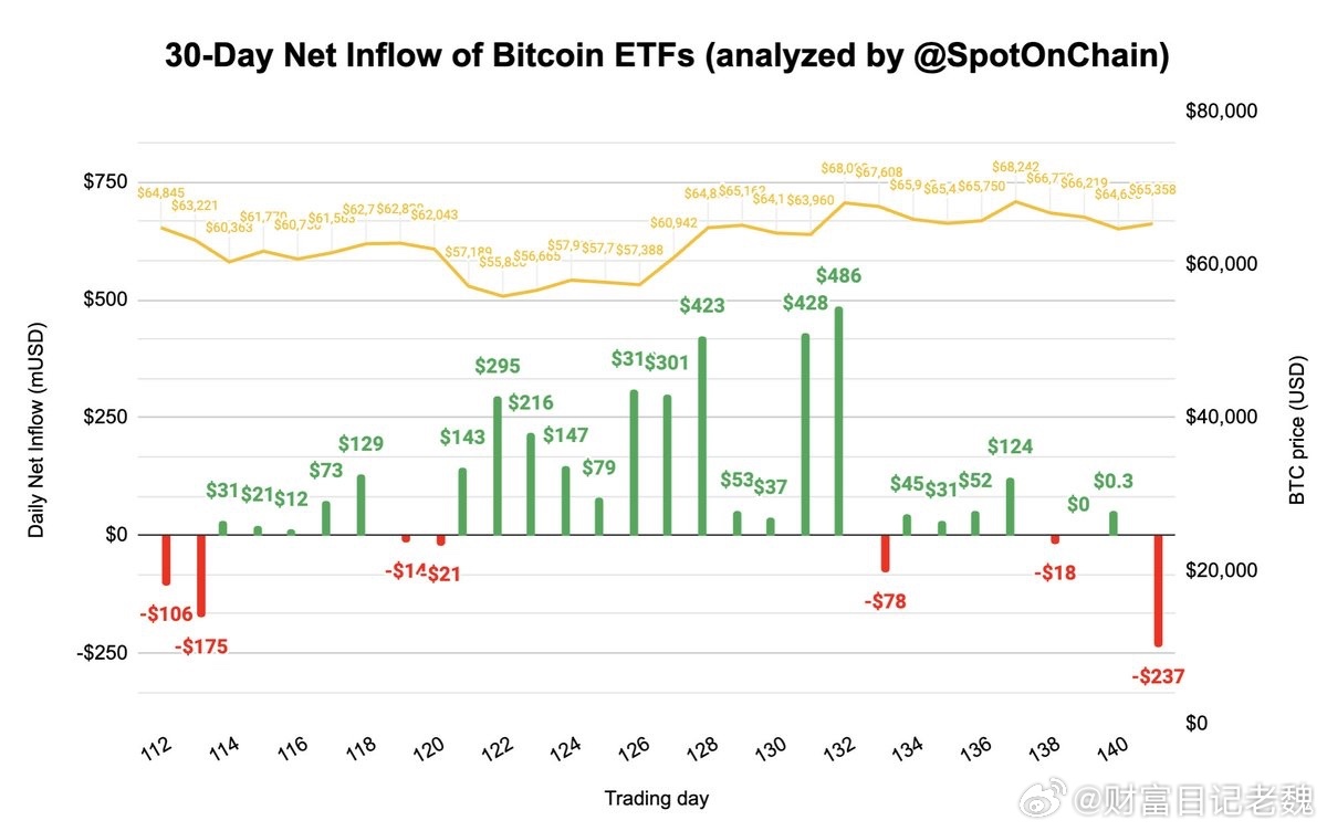 2014年至2023年間，美國出售了超過195，000個BTC，損失了超過210億美元的潛在收益
